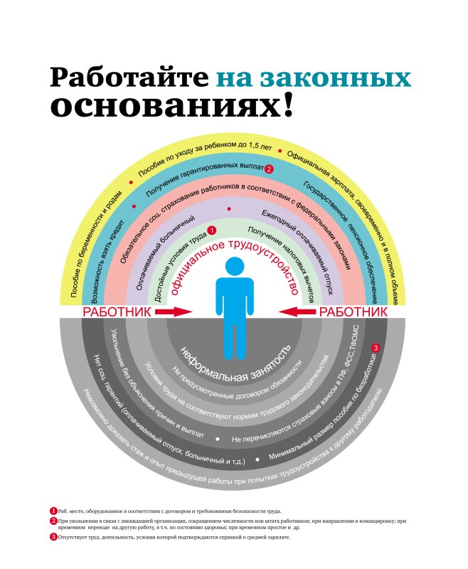 Легализация трудовых отношений.